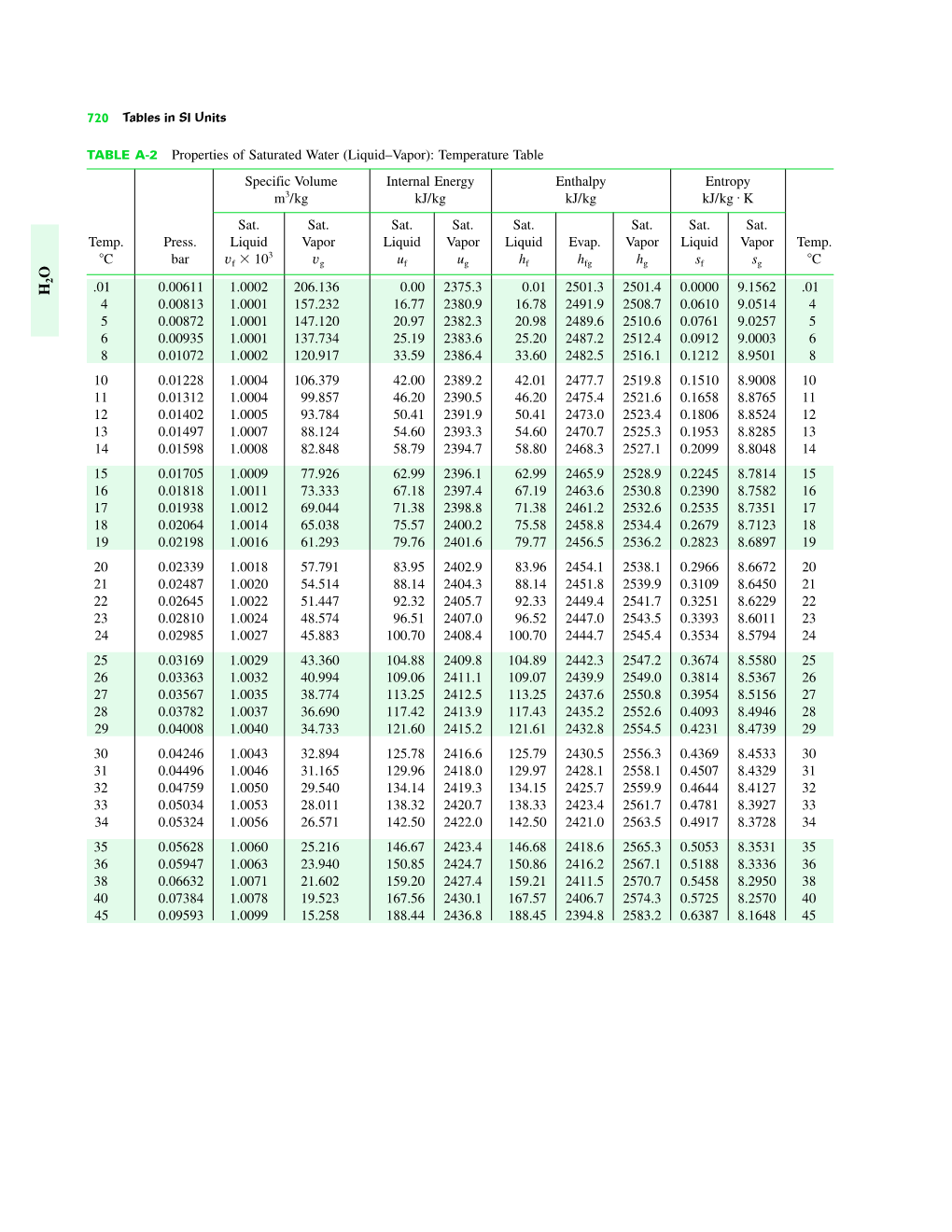 TABLE A-2 Properties of Saturated Water (Liquid–Vapor): Temperature Table Specific Volume Internal Energy Enthalpy Entropy # M3/Kg Kj/Kg Kj/Kg Kj/Kg K Sat