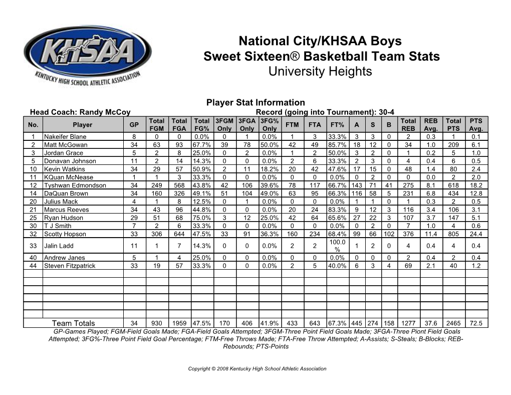 National City/KHSAA Boys Sweet Sixteen® Basketball Team Stats University Heights