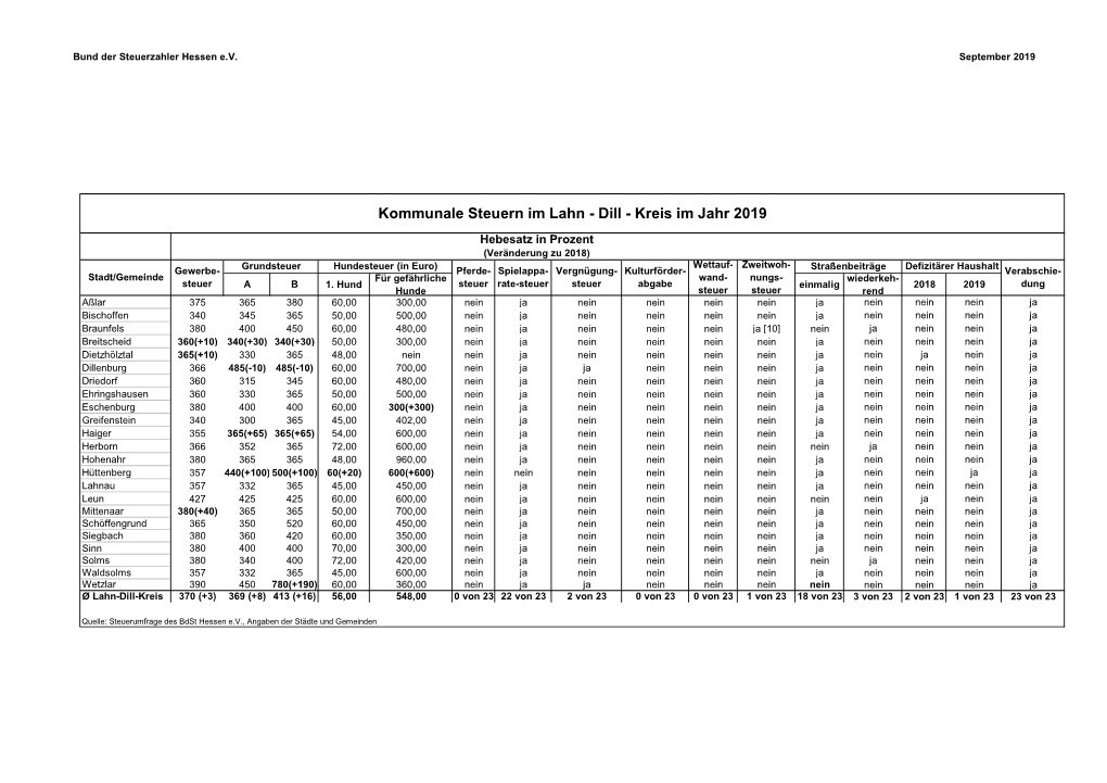 Lahn-Dill-Kreis 370 (+3) 369 (+8) 413 (+16) 56,00 548,00 0 Von 23 22 Von 23 2 Von 23 0 Von 23 0 Von 23 1 Von 23 18 Von 23 3 Von 23 2 Von 23 1 Von 23 23 Von 23