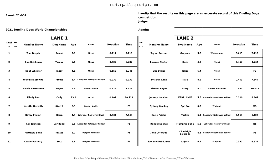 2021 Dueling Dogs World Championships Results