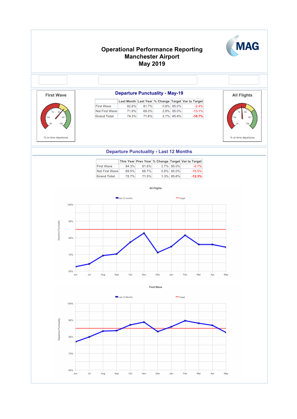 Operational Performance Reporting Manchester Airport May 2019