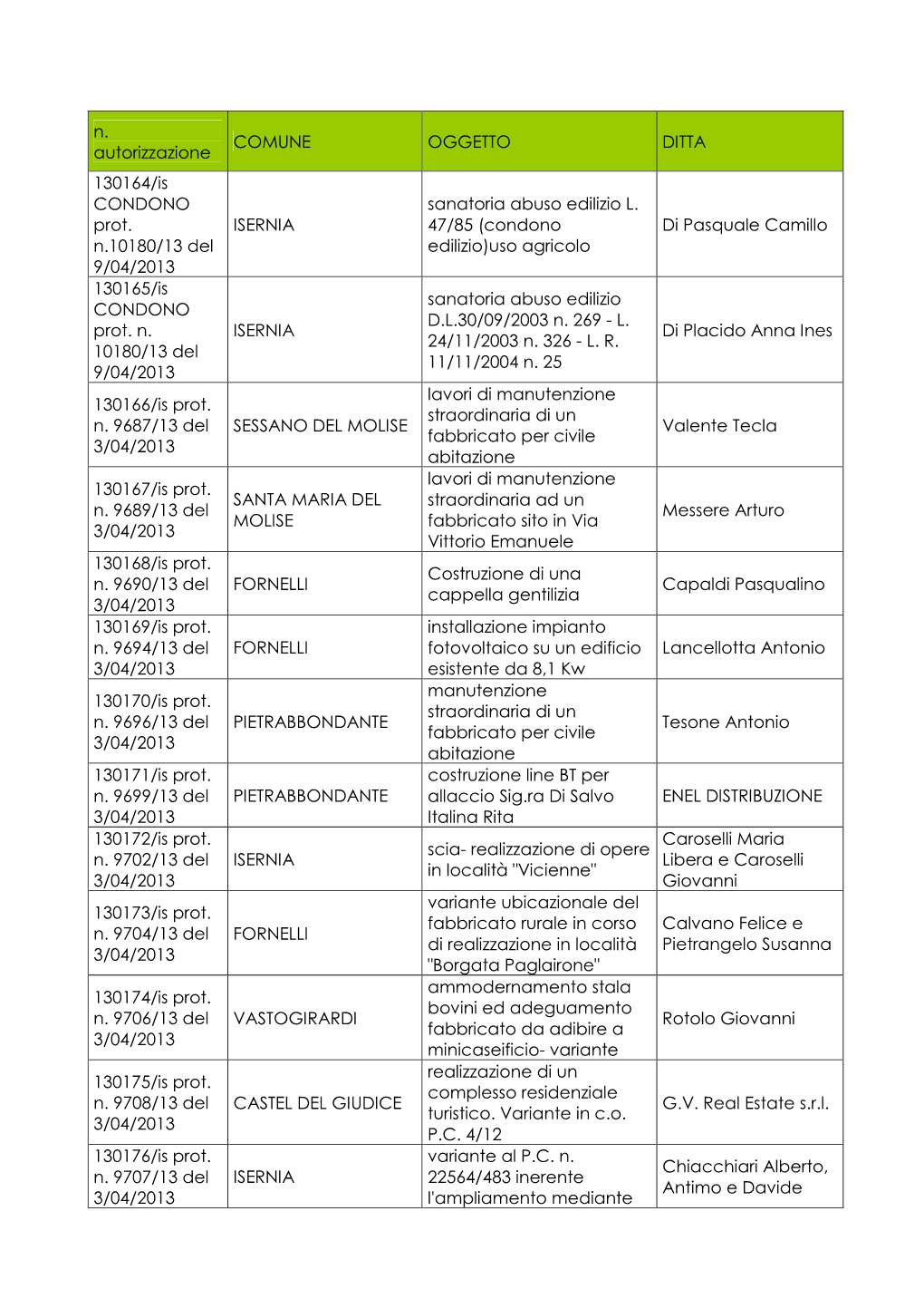 N. Autorizzazione COMUNE OGGETTO DITTA 130164/Is CONDONO Prot. N.10180/13 Del 9/04/2013 ISERNIA Sanatoria Abuso Edilizio L