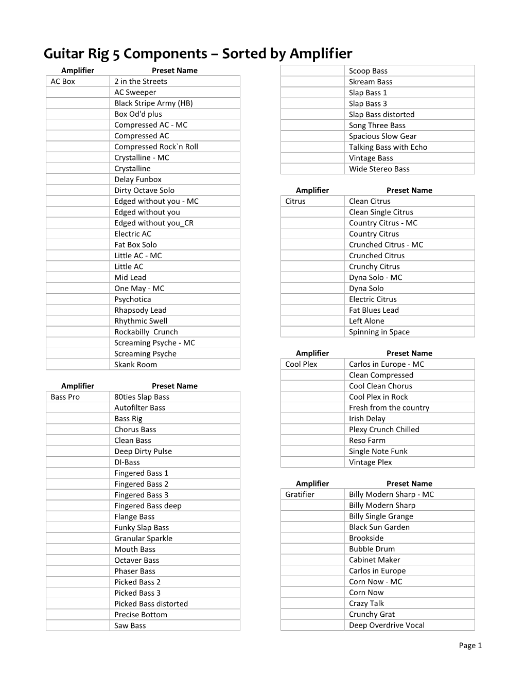 Guitar Rig 5 Components – Sorted by Amplifier