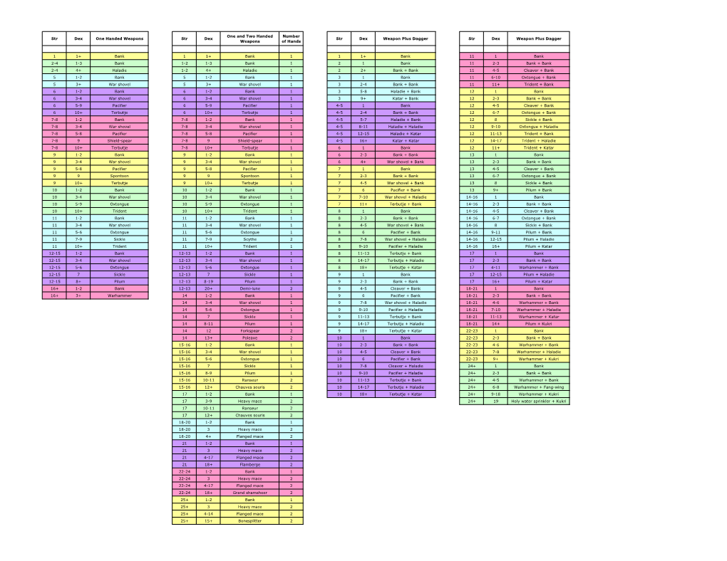 Charts of Optimal Weapons, One and Two Handed