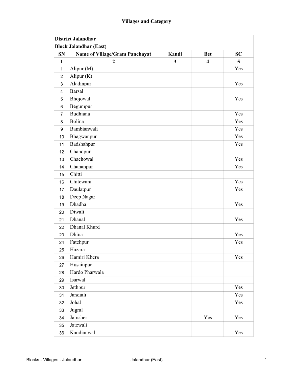 Blocks - Villages - Jalandhar Jalandhar (East) 1 Villages and Category