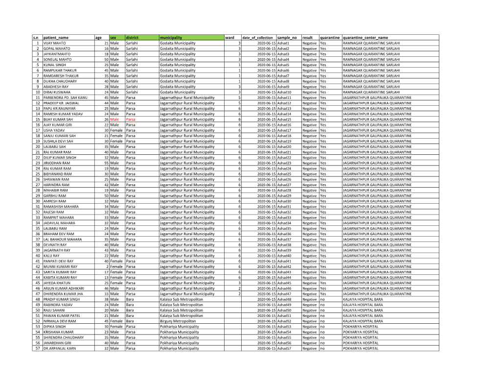 Sn Patient Name Age Sex District Municipality Ward