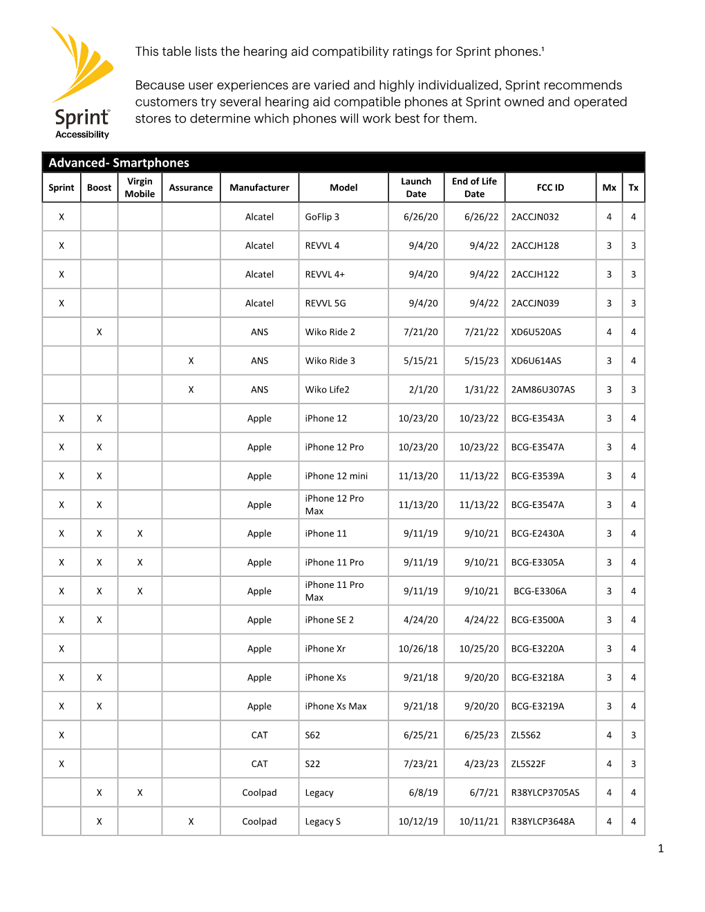 Advanced- Smartphones Virgin Launch End of Life Sprint Boost Assurance Manufacturer Model FCC ID Mx Tx Mobile Date Date