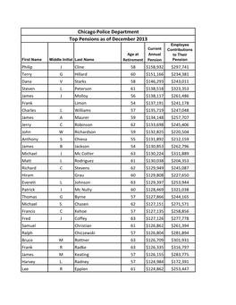 Chicago Police Department Top Pensions As of December 2013