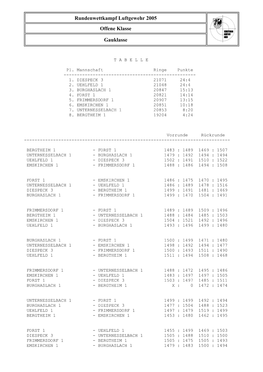Rundenwettkampf Luftgewehr 2005 Offene Klasse