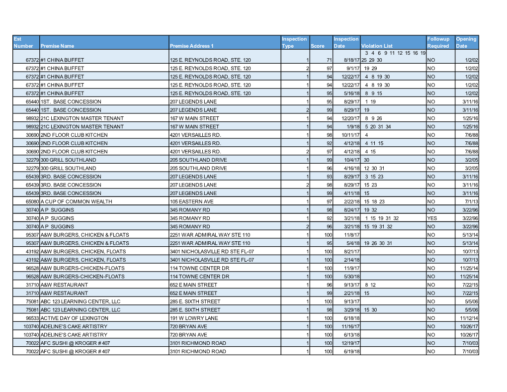 Most Recent Food Scores.Xls [Compatibility Mode]