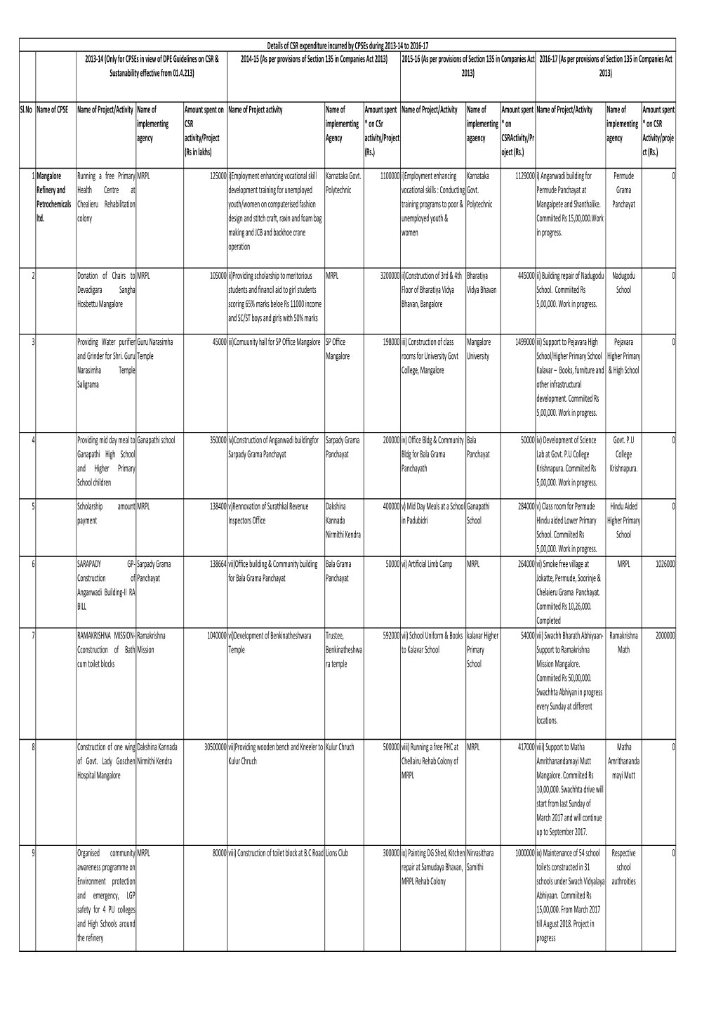 Primister Office CSR Activity Revised