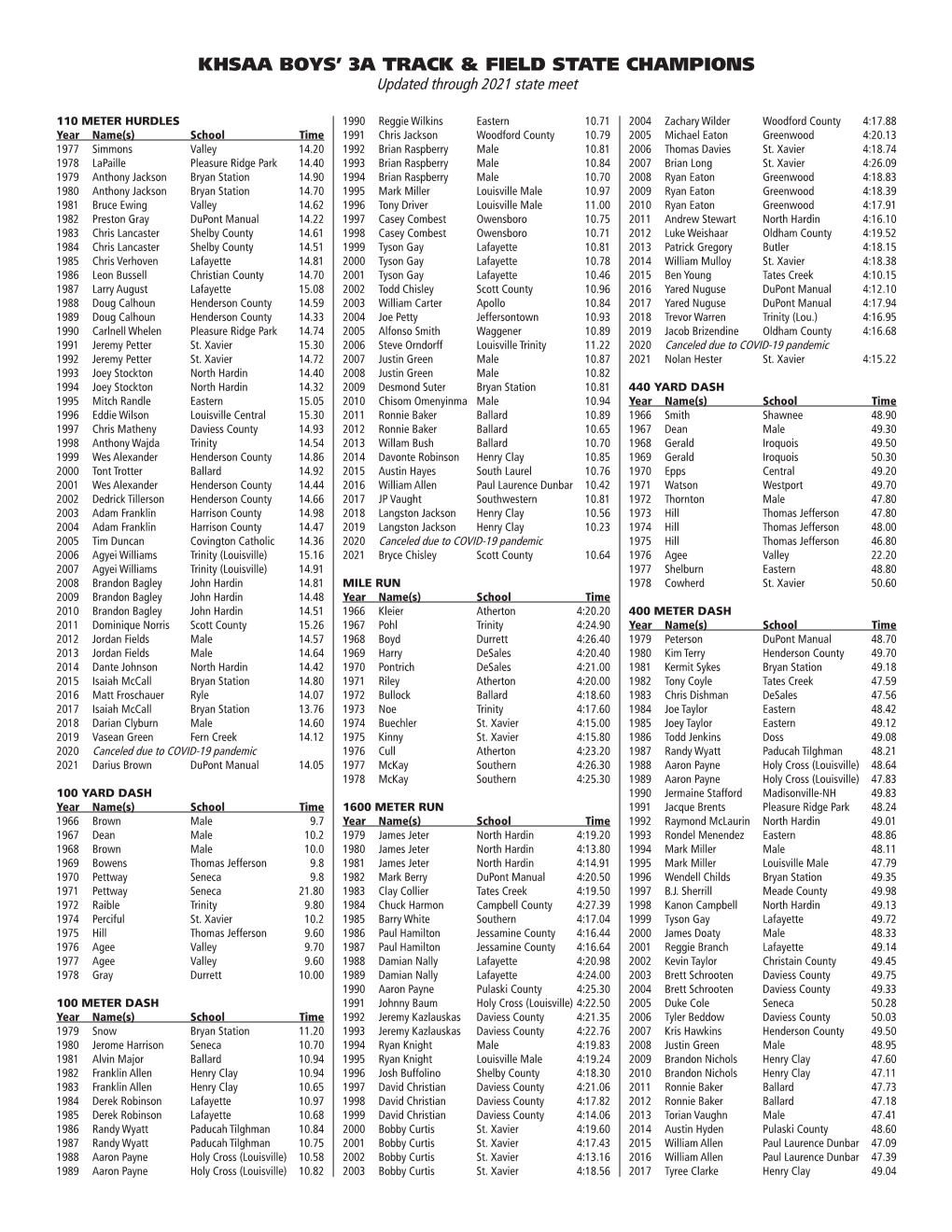 Khsaa Boys' 3A Track & Field State Champions