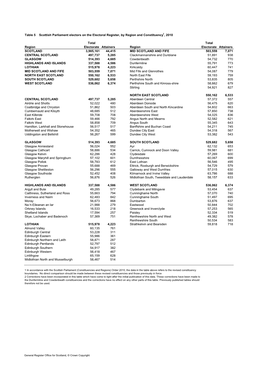 Scottish Parliament Electors on the Electoral Register, by Region and Constituency1, 2010