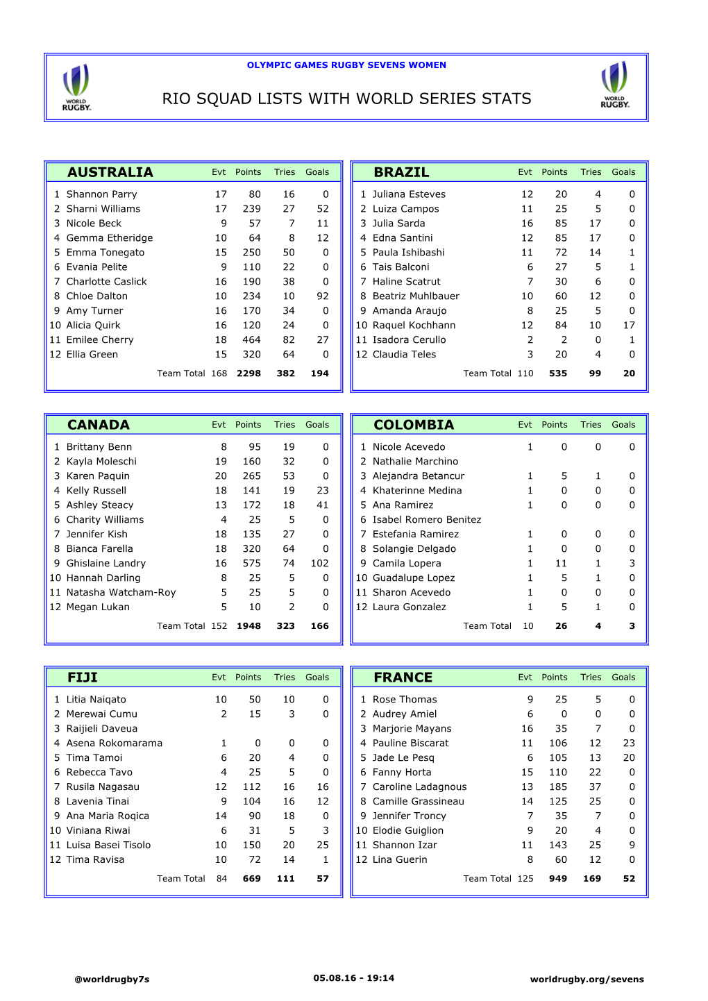 Rio Squad Lists with World Series Stats