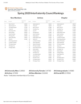 Interfraternity Council Rankings