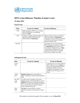 H5N1 Avian Influenza: Timeline of Major Events 15 June 2012