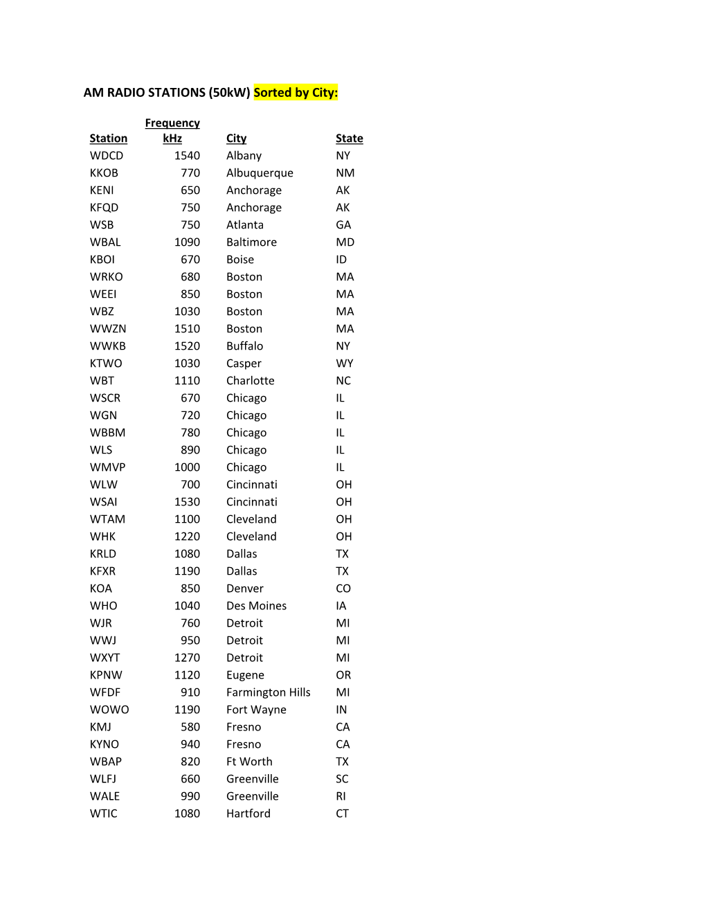 AM RADIO STATIONS (50Kw) Sorted by City