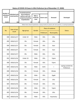 Status of COVID-19 Cases in Gifu Prefecture (As of November 17, 2020)