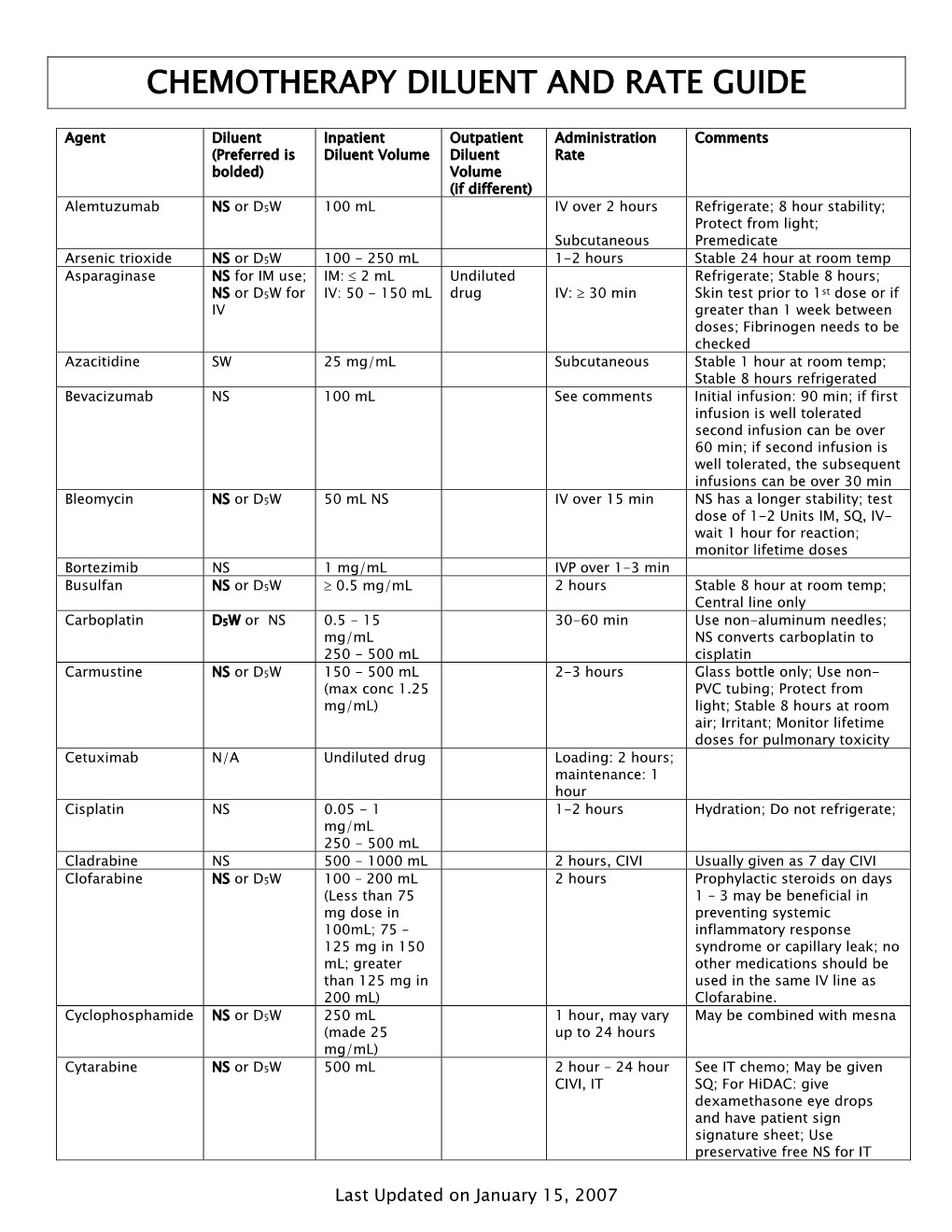 Chemotherapy Diluent-Rate Guide