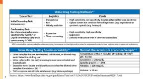 Urine Drug Testing Methods3-5 Urine Drug Testing Specimen Validity3-4