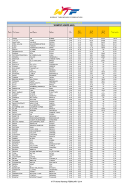 Wtf World Ranking (February 2014) Women's Under 46Kg