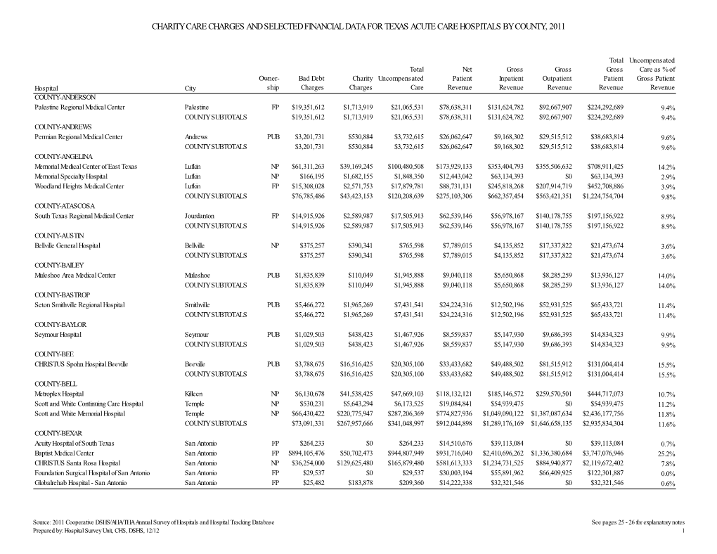 Charity Care Charges and Selected Financial Data for Texas Acute Care Hospitals by County, 2011