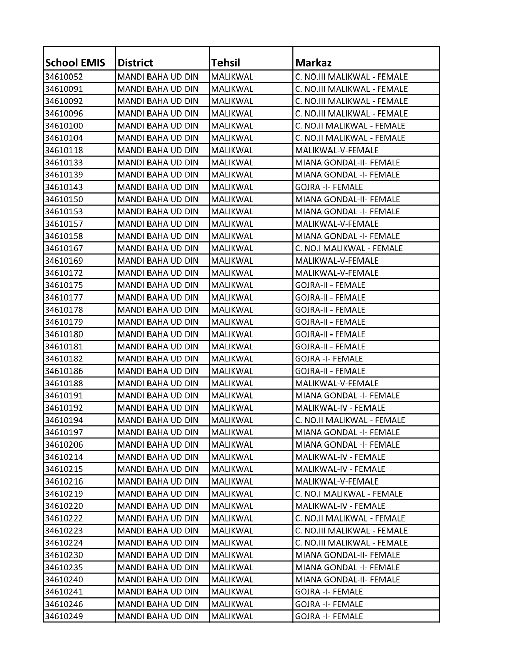 School EMIS District Tehsil Markaz 34610052 MANDI BAHA UD DIN MALIKWAL C