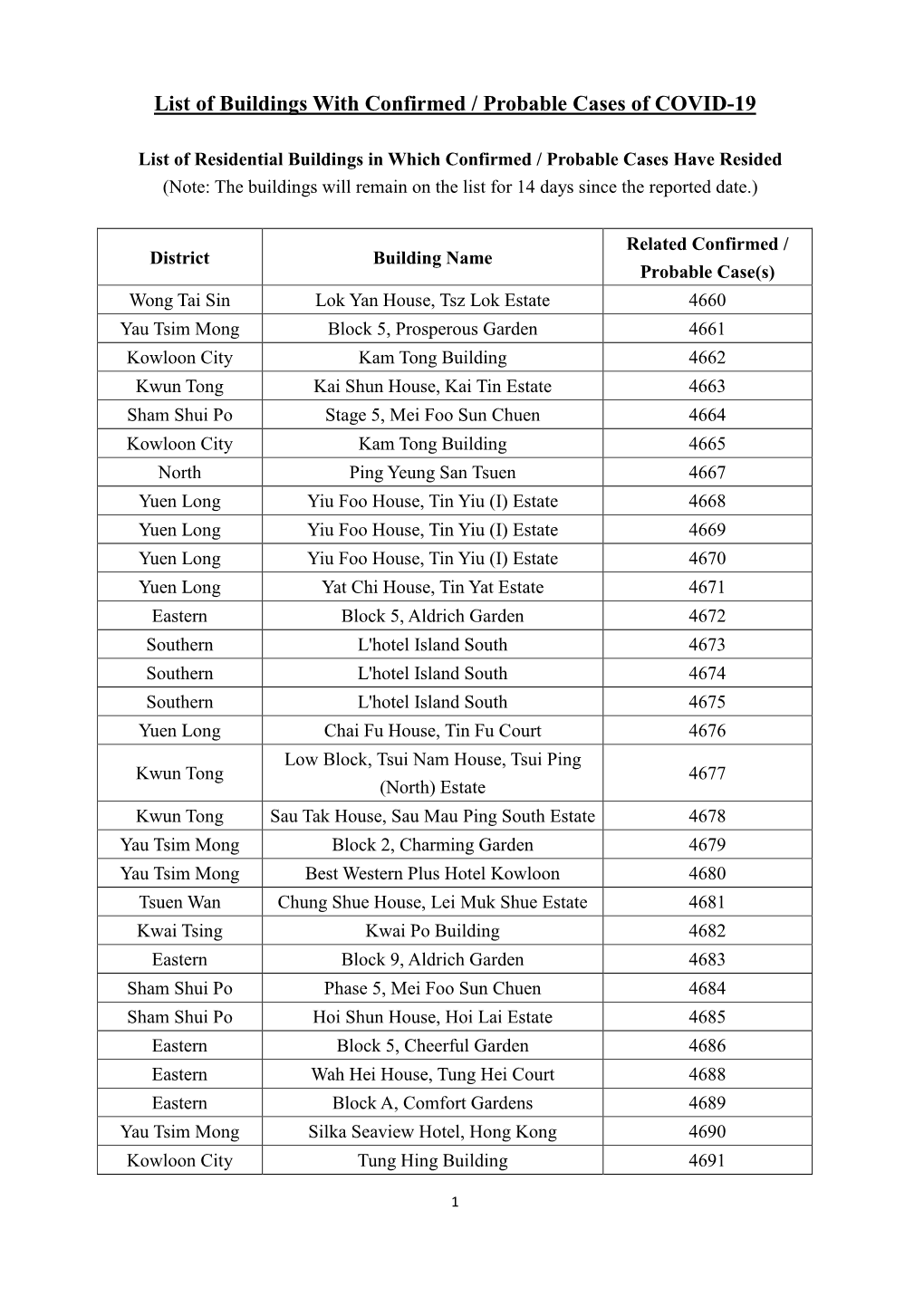 List of Buildings with Confirmed / Probable Cases of COVID-19