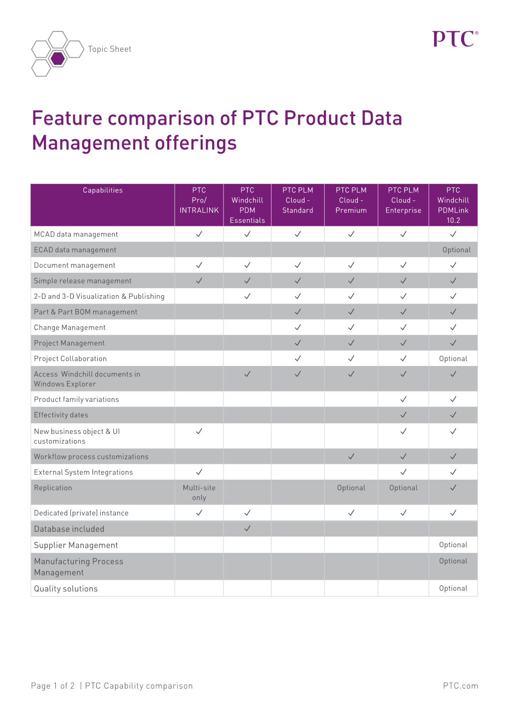 Feature Comparison of PTC Product Data Management Offerings