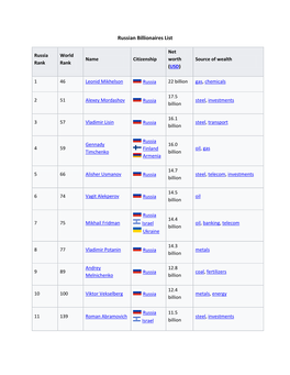 Russian Billionaires List