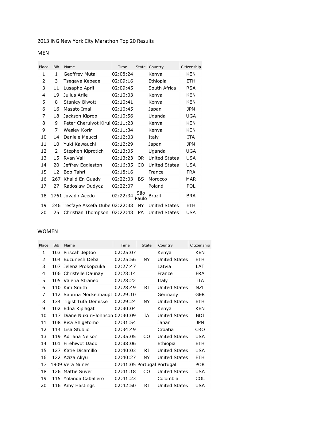 2013 ING New York City Marathon Top 20 Results MEN WOMEN