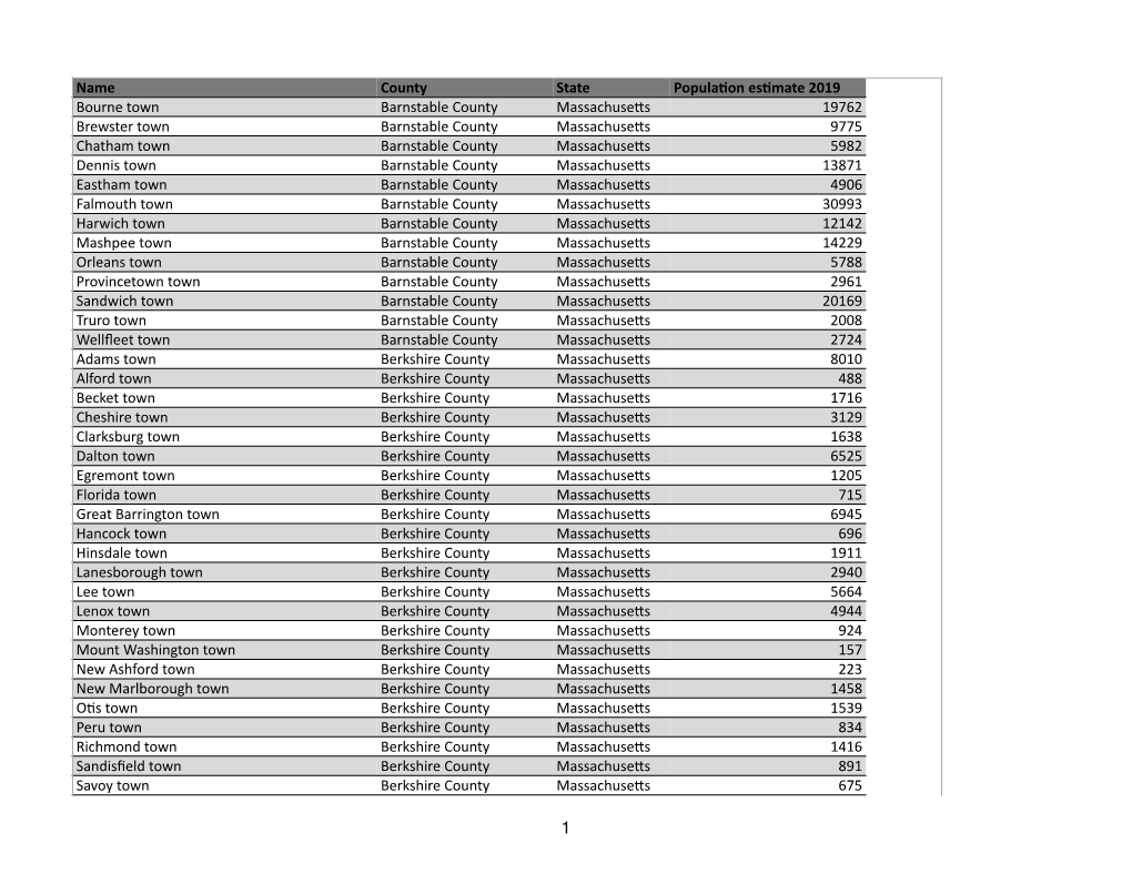 Name County State Popula on Es Mate 2019 Bourne Town Barnstable
