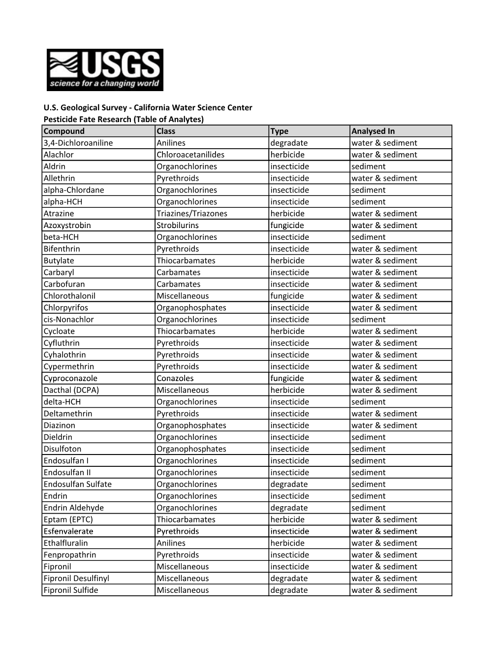 Compound Class Type Analysed in 3,4-Dichloroaniline Anilines