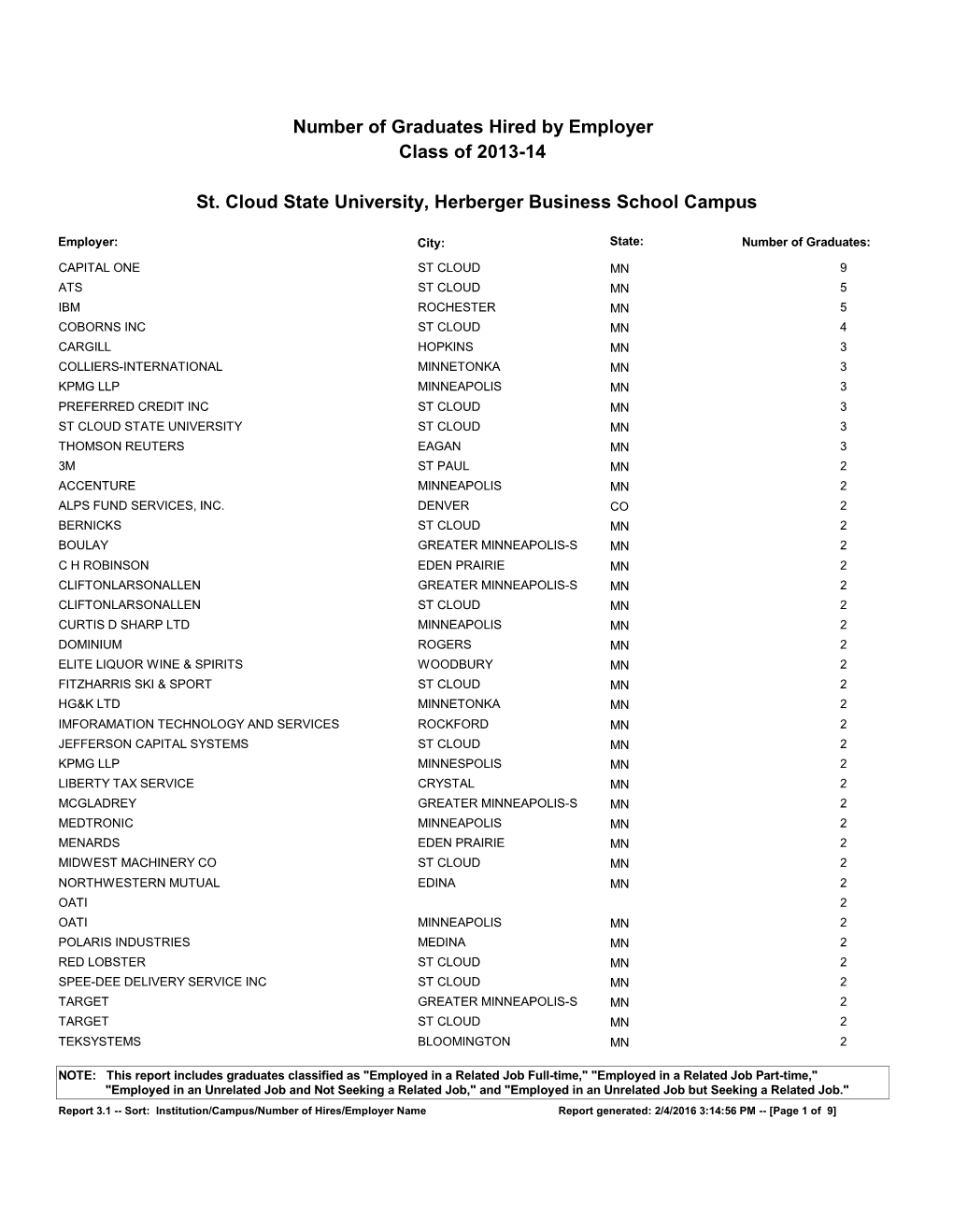 Number of Graduates Hired by Employer St. Cloud State University