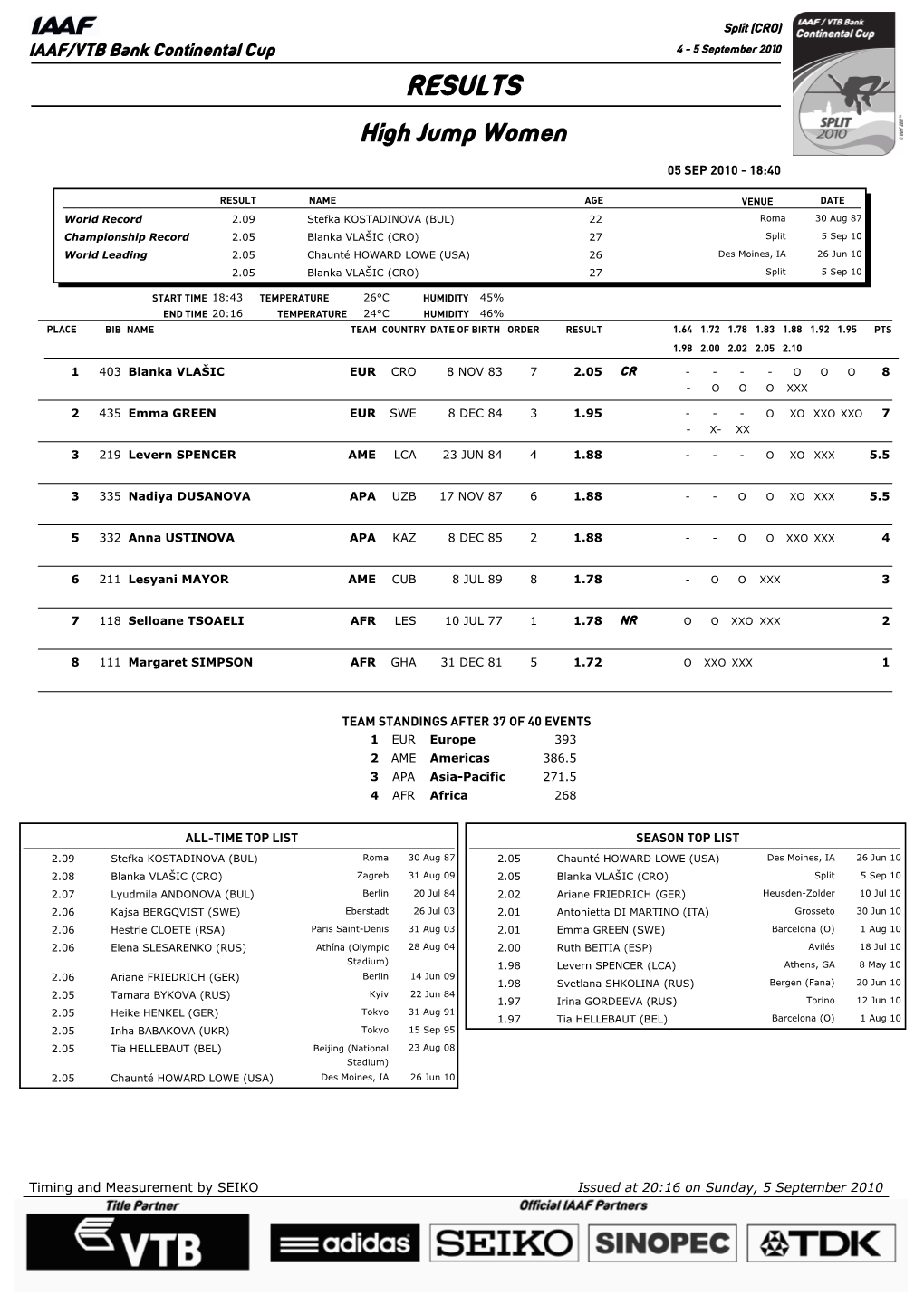 RESULTS High Jump Women