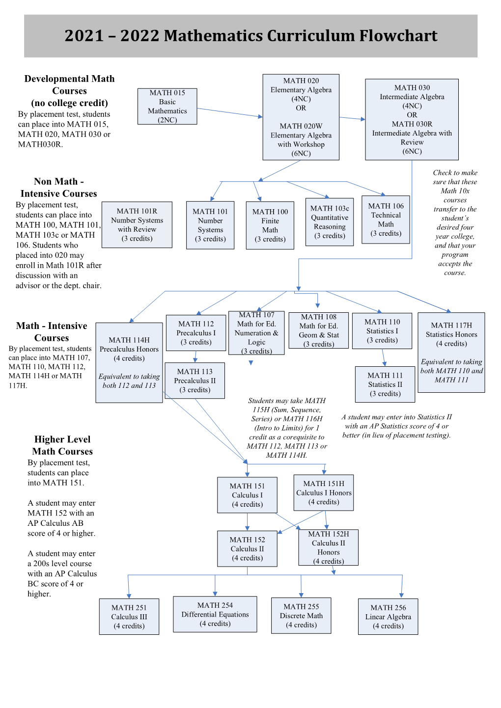 2021 – 2022 Mathematics Curriculum Flowchart - DocsLib