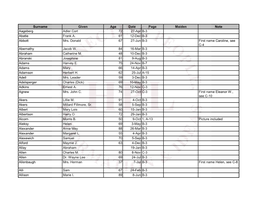 Surname Given Age Date Page Maiden Note Aageberg Adler Cort 72 27-Apr B-3 Abatie Frank A