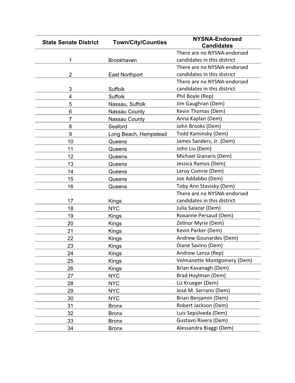 State Senate District Town/City/Counties NYSNA