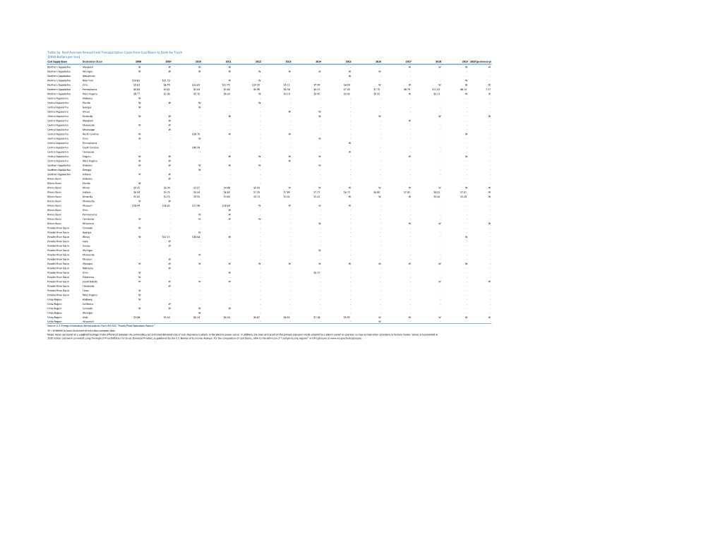 Table 3A. Real Average Annual Coal Transportation Costs