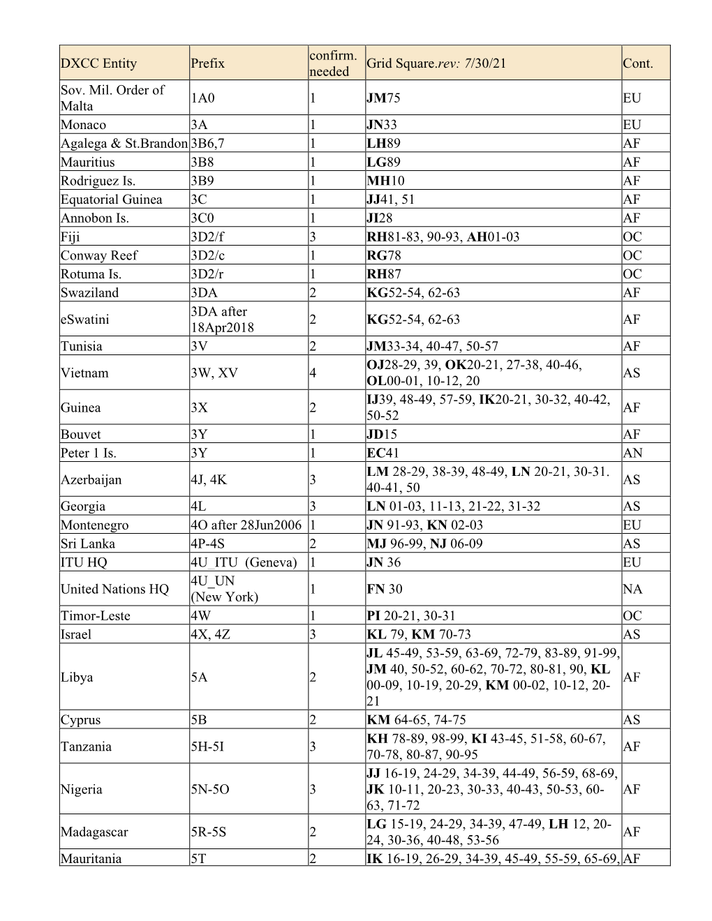 DXCC Entity Prefix Confirm. Needed Grid Square.Rev: 7/30/21 Cont. Sov