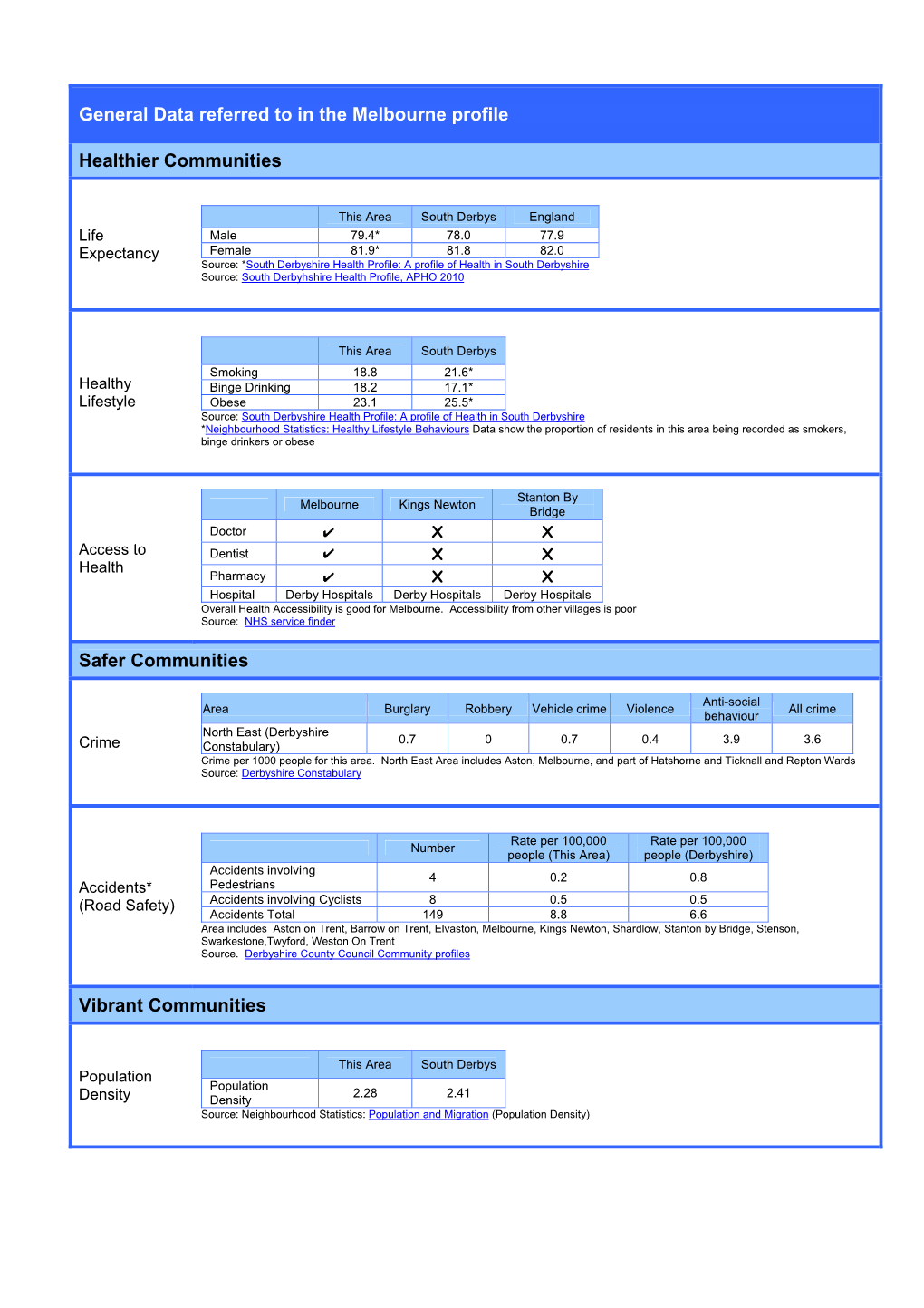 General Data Referred to in the Melbourne Profile