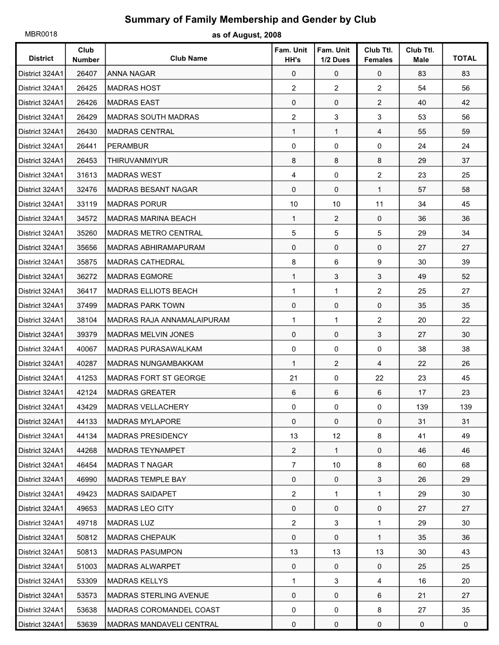 Summary of Family Membership and Gender by Club MBR0018 As of August, 2008