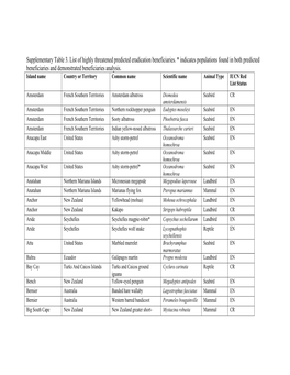 Supplementary Table 3. List of Highly Threatened Predicted Eradication Beneficiaries