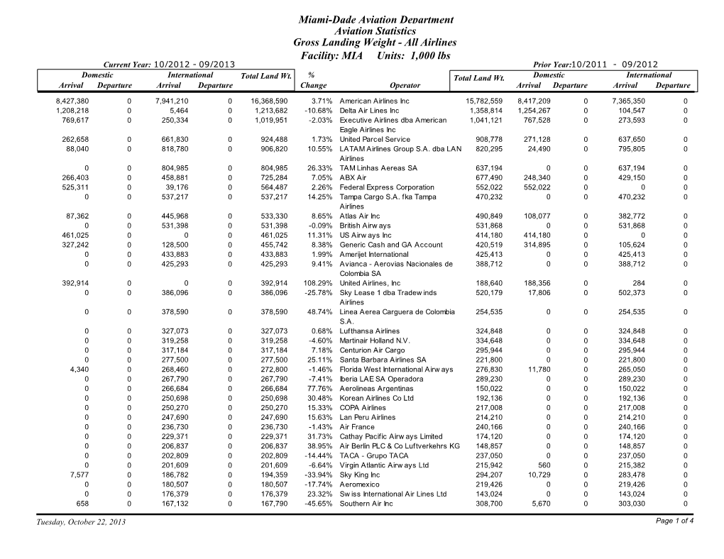 Miami-Dade Aviation Department Aviation Statistics Gross Landing