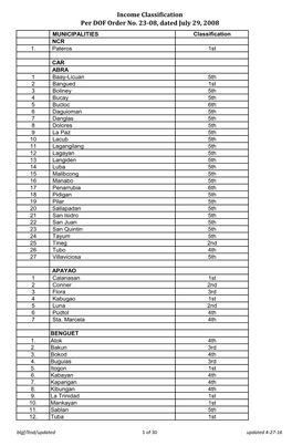 Income Classification Per DOF Order No. 23-08, Dated July 29, 2008 MUNICIPALITIES Classification NCR 1