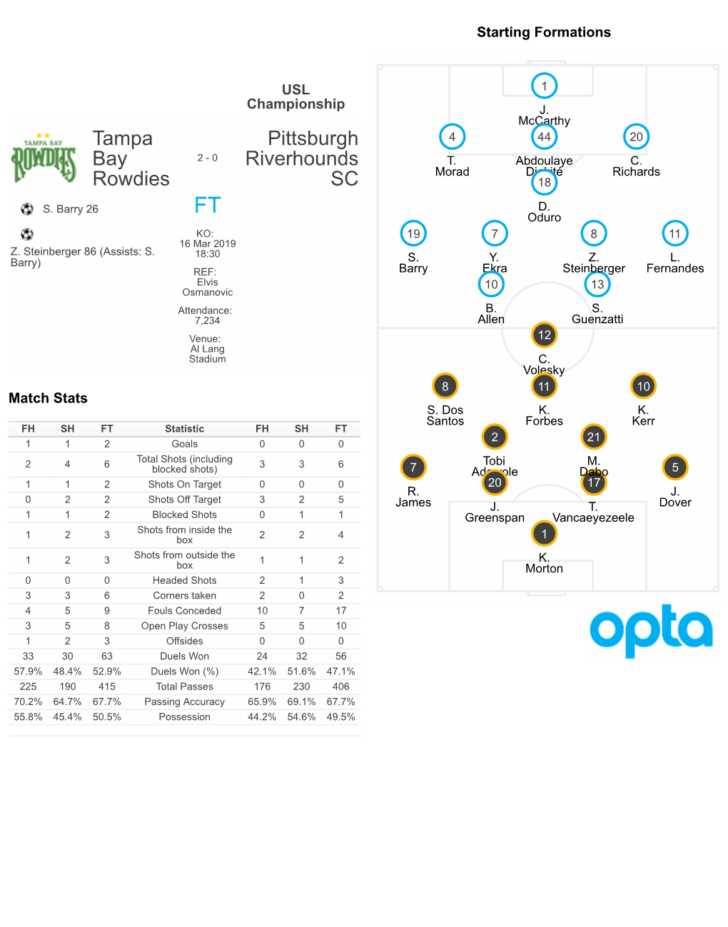 Tampa Bay Rowdies Pittsburgh Riverhounds SC