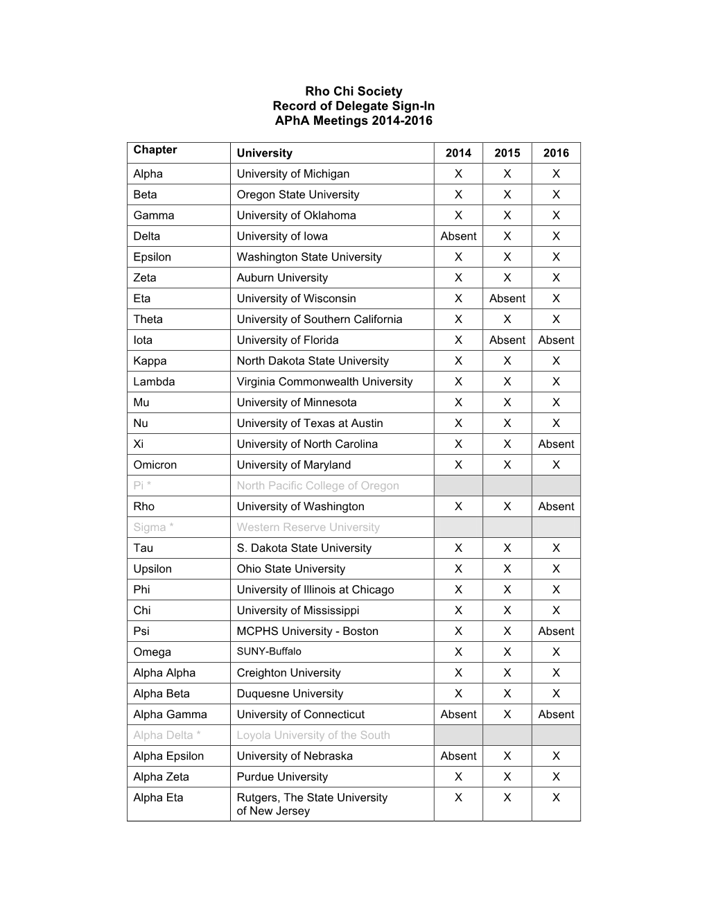 Rho Chi Society Record of Delegate Sign-In Apha Meetings 2014-2016