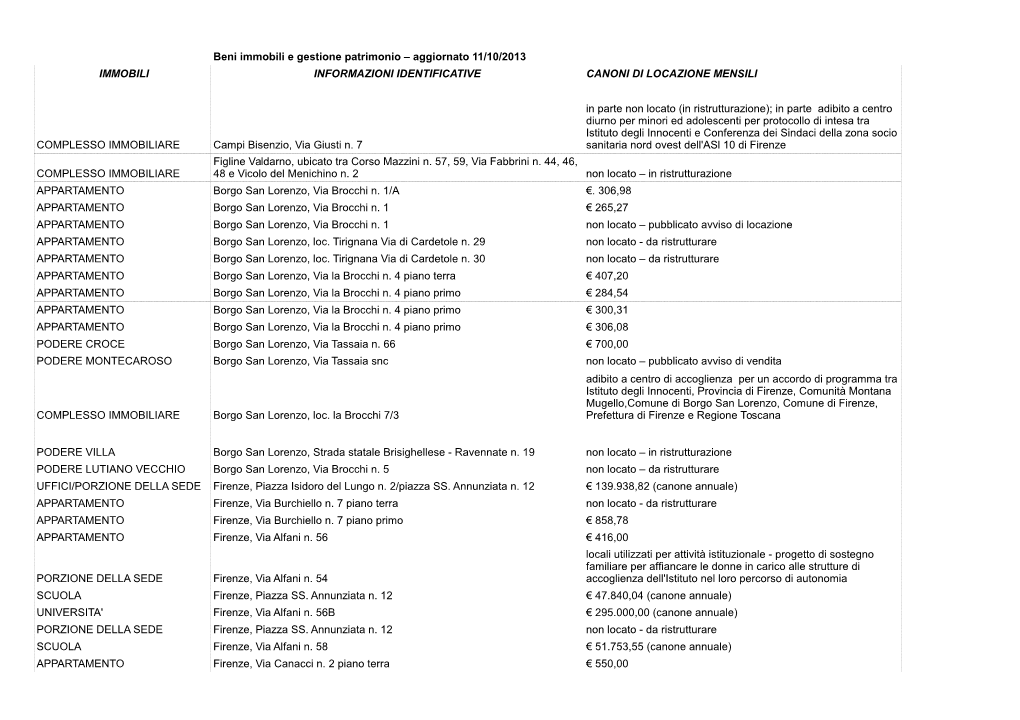 Beni Immobili E Gestione Patrimonio – Aggiornato 11/10/2013 IMMOBILI INFORMAZIONI IDENTIFICATIVE CANONI DI LOCAZIONE MENSILI