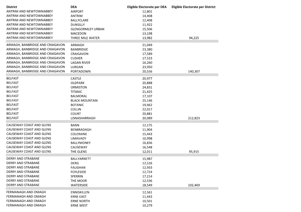 Eligible Electorate by DEA and District