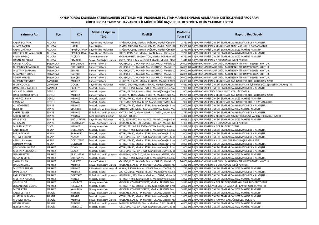Yatırımcı Adı İlçe Köy Makine Ekipman Türü Özelliği Proforma Tutar (TL